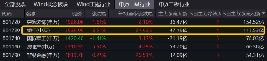 大股东增持动作不停，各路资金密集涌入！银行ETF（512800）放量涨近3%，近10日狂揽近13亿元！