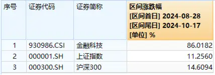 央行发布重磅利好！金融科技盘中直线拉升，指南针大涨超14%，金融科技ETF（159851）冲高涨逾2%