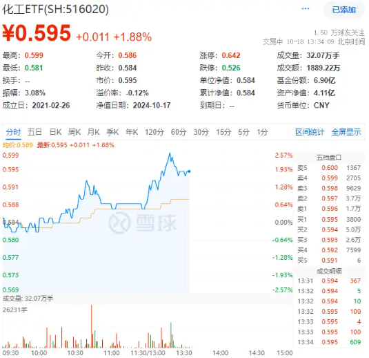 重磅利好提振，化工板块午后拉升！化工ETF（516020）盘中上探2.57%，标的指数超9成成份股飘红！