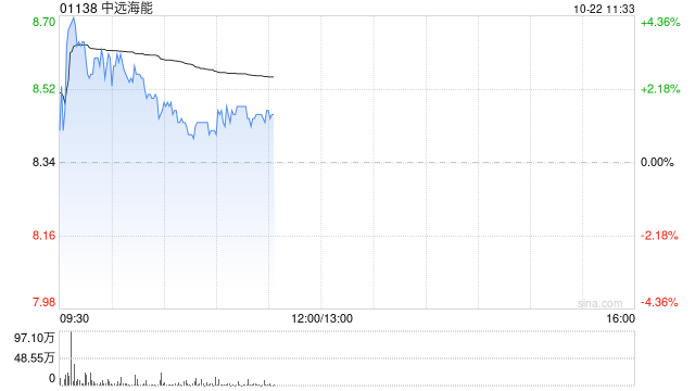 中远海能早盘涨逾3% 大摩给予目标价11.10港元