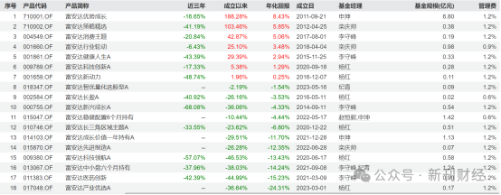 董事长、总经理同时调整，富安达基金管理费下滑、产品业绩低迷