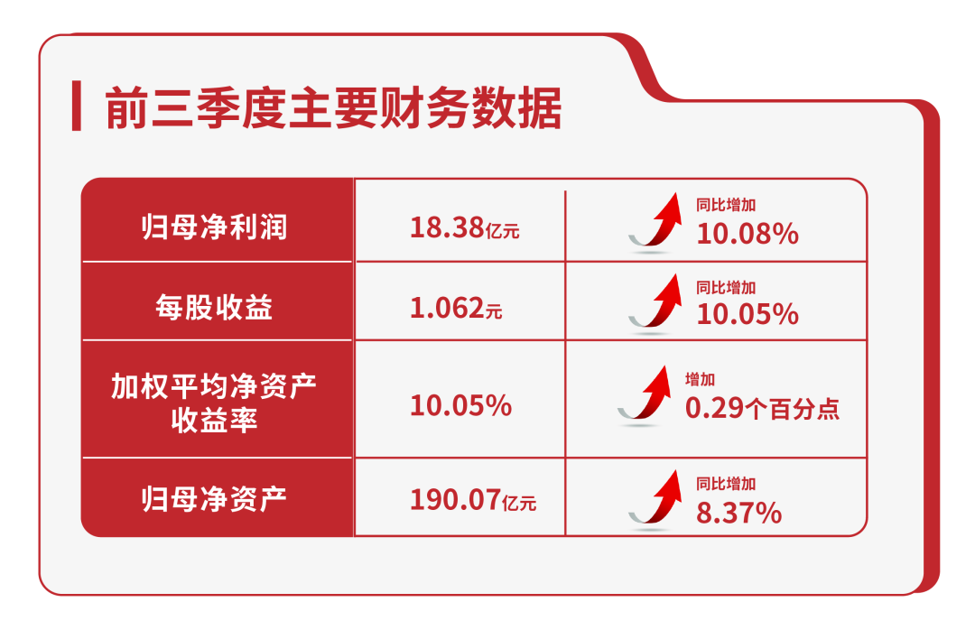 公司前三季度盈利18.38亿元，同比增长10%