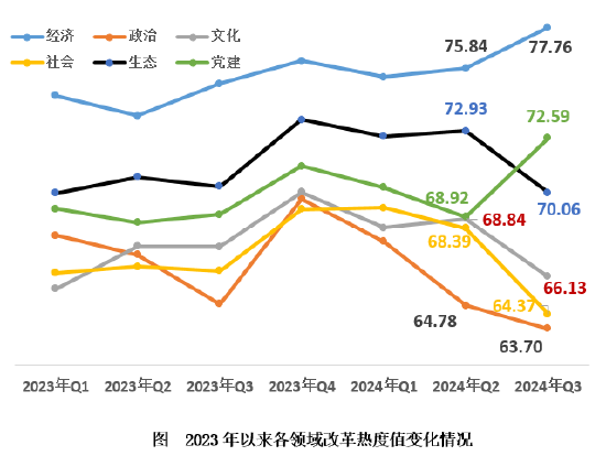 2024年第三季度改革热度指数发布