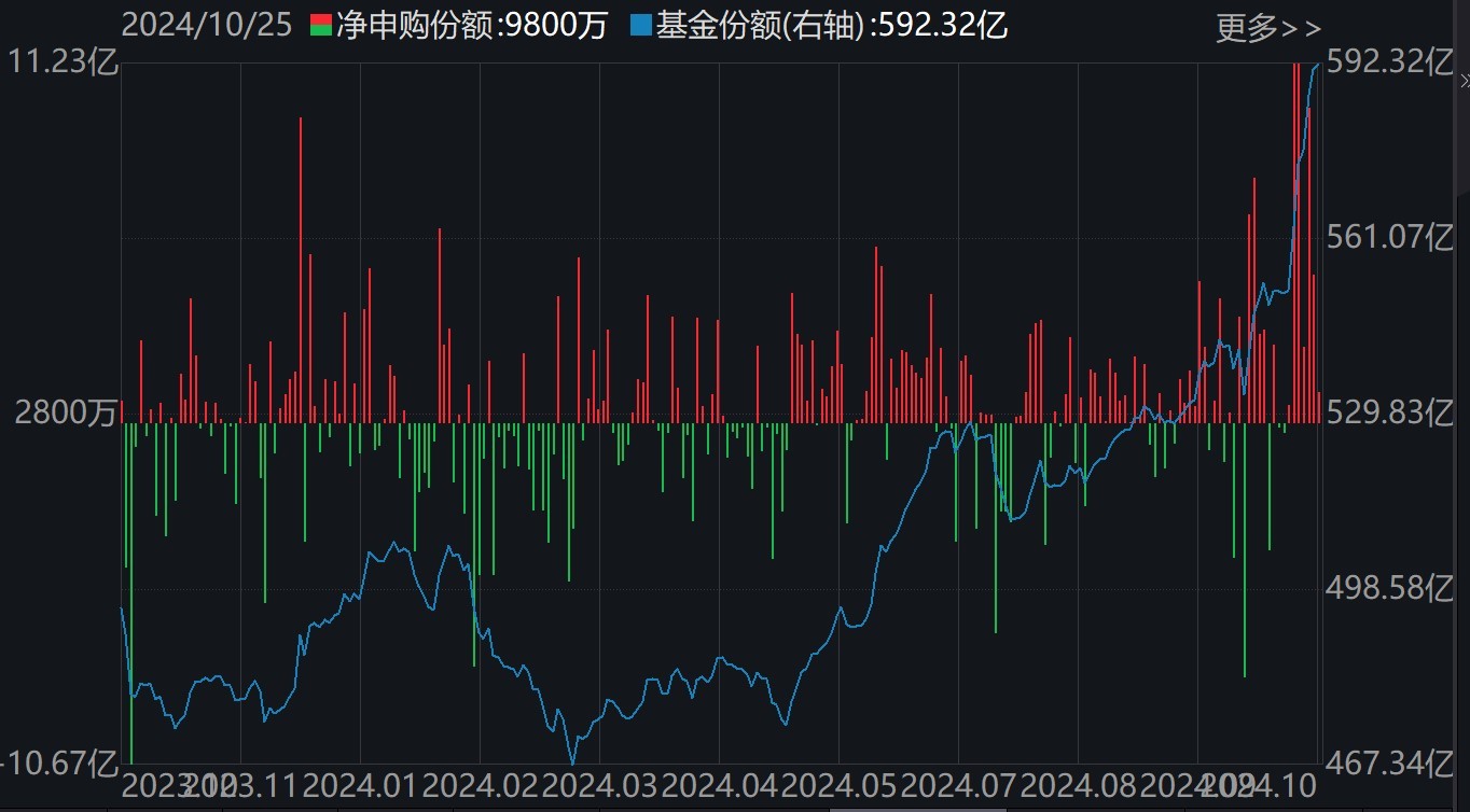 基民懵了！约500亿资金借道ETF落袋为安，但主力机构立马又盯上了这个低位板块（附扫货名单）