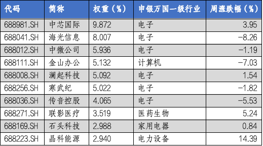 华安基金科创板ETF周报：多只科创类ETF降费 科创50指数上周涨1.28%