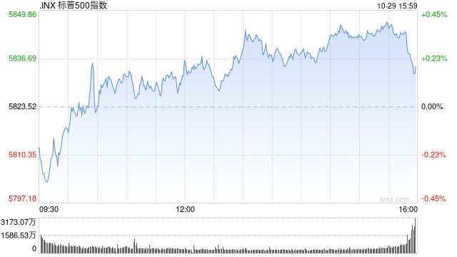 早盘：美债收益率继续攀升 美股涨跌不一