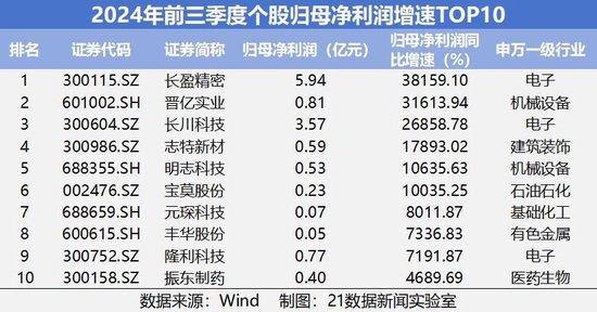 速览A股三季报成绩单：542家公司净利润翻倍，6家净利增幅超100倍（附名单）