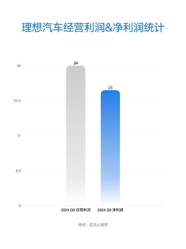 理想汽车发布2024年第三季度财务业绩 净利润39亿元