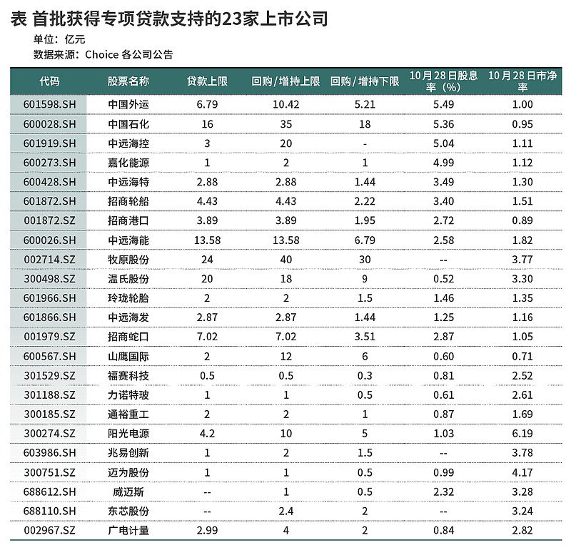 首批回购增持再贷款落地，哪些上市公司受青睐？