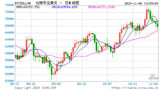 特朗普胜选概率飙升，比特币一度触及75000美元