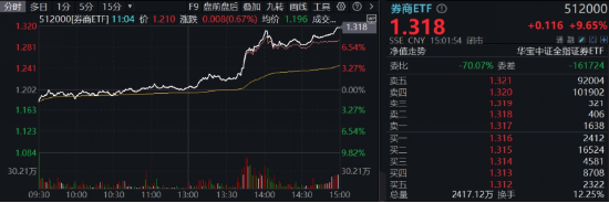 牛市旗手爆发，同花顺封板！券商ETF（512000）剑指涨停，金融科技ETF（159851）新高！大消费饮酒狂欢