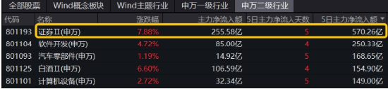 牛市旗手爆发，同花顺封板！券商ETF（512000）剑指涨停，金融科技ETF（159851）新高！大消费饮酒狂欢