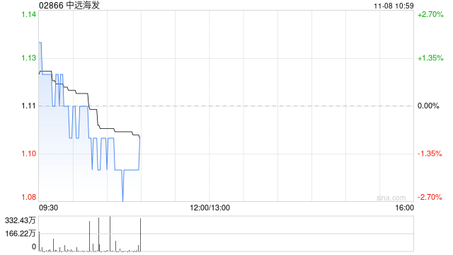 中远海发11月7日斥资452.81万港元回购411.7万股
