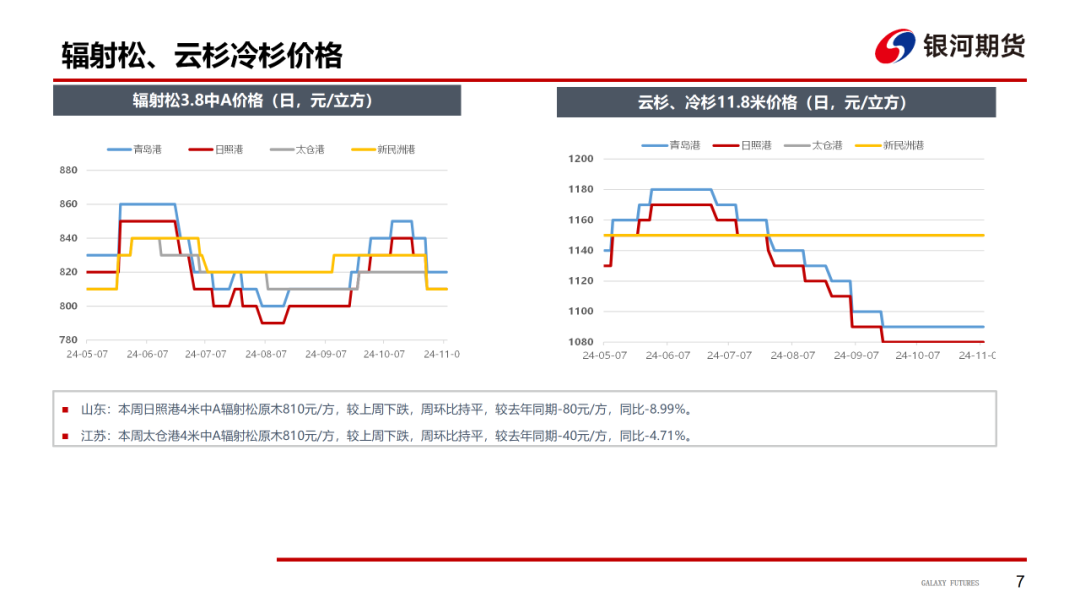 【原木周报】供需双弱，库存稍涨，原木市场稳中偏弱