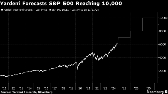 华尔街老将Yardeni给出超乐观预测 称标普500指数到2030年将达10000点