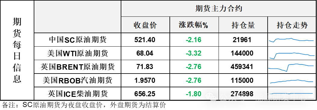 危险！周一大跌3%！油市迅速转弱迎来大考