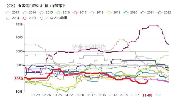 玉米：等待新的驱动