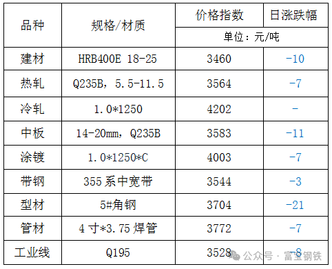 12日钢市价格风云榜