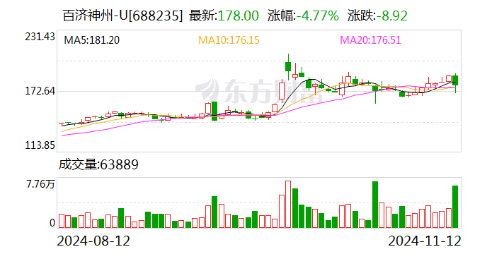 百济神州：前三季度营收191.36亿元 同比增长48.6%