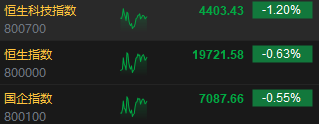午评：港股恒指跌0.63% 恒生科指跌1.2%医药股跌幅居前