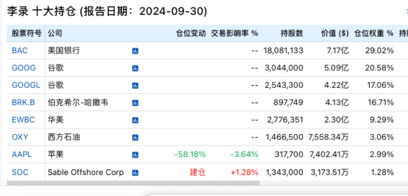 段永平、李录，190亿美元最新持仓！