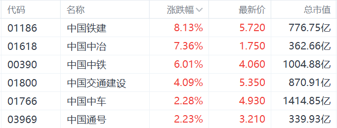 中字头基建股集体走强，中证监发布市值管理新指引