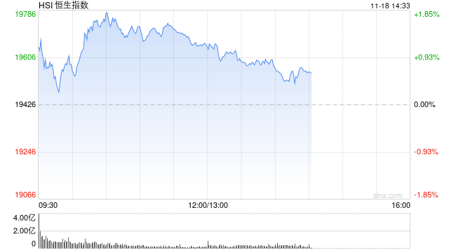 午评：港股恒指涨1.18% 恒生科指涨1%中字头基建股涨势强劲