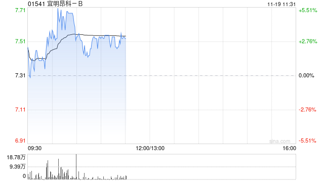 宜明昂科现涨近4% MM0306临床研究目前在积极招募及观察中