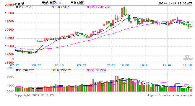 橡胶：步入淡季迷局 短期震荡成主旋律