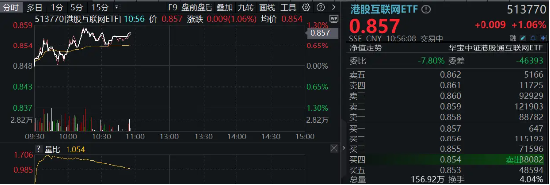 科网股逆市走强，金山云绩后飙涨15%，港股互联网ETF（513770）涨逾1%，资金连续10日增仓超3亿元