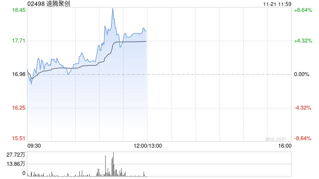 速腾聚创现涨逾6% 机构指公司盈利能力有望快速提升