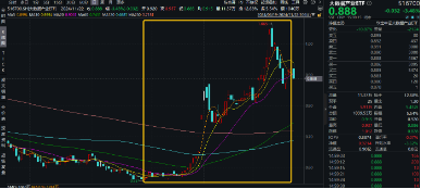 主力资金狂涌，数据要素盘中拉升，大数据产业ETF（516700）一度涨逾1.7%，拓尔思20CM涨停