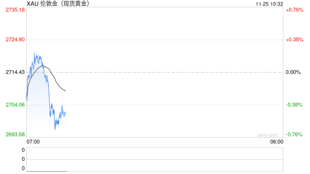 现货黄金短线急跌 一度失守2700美元/盎司