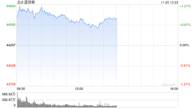 午盘：美股维持涨势 道指与纳指创盘中新高