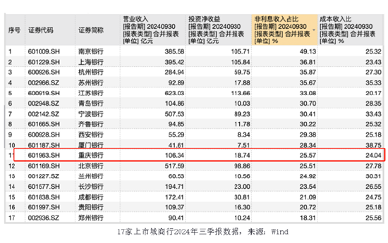 30多项牌照，助力重庆银行打造改革发展新版图