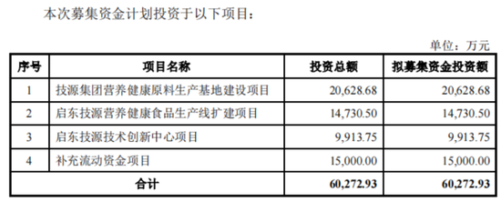 IPO前老板含泪先套现2.4亿！技源集团：故事说不圆，眼看成事故，募投产能居然是总需求的1.7倍