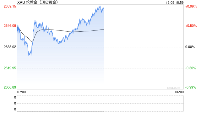 黄金：静待通胀数据