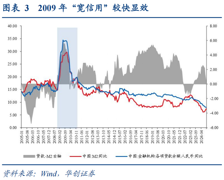 华创证券：上一次货币“适度宽松”，发生了什么？