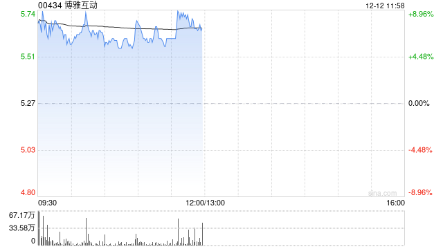 博雅互动早盘高开近8% 公司投资Web3资产管理平台